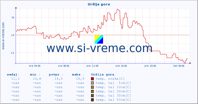 POVPREČJE :: Uršlja gora :: temp. zraka | vlaga | smer vetra | hitrost vetra | sunki vetra | tlak | padavine | sonce | temp. tal  5cm | temp. tal 10cm | temp. tal 20cm | temp. tal 30cm | temp. tal 50cm :: zadnji dan / 5 minut.