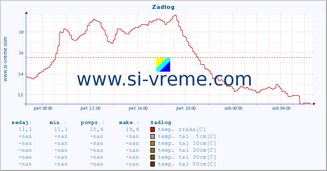 POVPREČJE :: Zadlog :: temp. zraka | vlaga | smer vetra | hitrost vetra | sunki vetra | tlak | padavine | sonce | temp. tal  5cm | temp. tal 10cm | temp. tal 20cm | temp. tal 30cm | temp. tal 50cm :: zadnji dan / 5 minut.