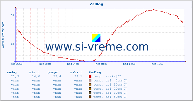 POVPREČJE :: Zadlog :: temp. zraka | vlaga | smer vetra | hitrost vetra | sunki vetra | tlak | padavine | sonce | temp. tal  5cm | temp. tal 10cm | temp. tal 20cm | temp. tal 30cm | temp. tal 50cm :: zadnji dan / 5 minut.