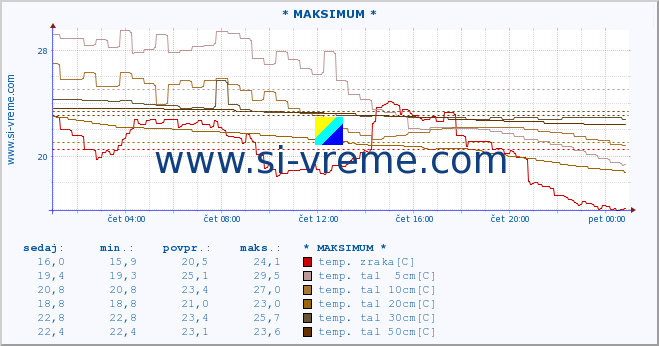 POVPREČJE :: * MAKSIMUM * :: temp. zraka | vlaga | smer vetra | hitrost vetra | sunki vetra | tlak | padavine | sonce | temp. tal  5cm | temp. tal 10cm | temp. tal 20cm | temp. tal 30cm | temp. tal 50cm :: zadnji dan / 5 minut.