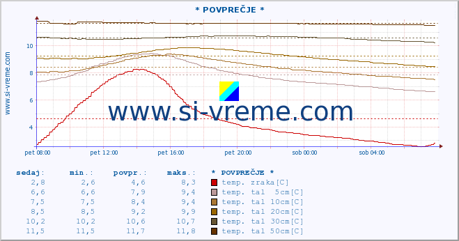 POVPREČJE :: * POVPREČJE * :: temp. zraka | vlaga | smer vetra | hitrost vetra | sunki vetra | tlak | padavine | sonce | temp. tal  5cm | temp. tal 10cm | temp. tal 20cm | temp. tal 30cm | temp. tal 50cm :: zadnji dan / 5 minut.