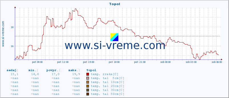 POVPREČJE :: Topol :: temp. zraka | vlaga | smer vetra | hitrost vetra | sunki vetra | tlak | padavine | sonce | temp. tal  5cm | temp. tal 10cm | temp. tal 20cm | temp. tal 30cm | temp. tal 50cm :: zadnji dan / 5 minut.