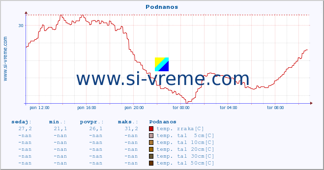 POVPREČJE :: Podnanos :: temp. zraka | vlaga | smer vetra | hitrost vetra | sunki vetra | tlak | padavine | sonce | temp. tal  5cm | temp. tal 10cm | temp. tal 20cm | temp. tal 30cm | temp. tal 50cm :: zadnji dan / 5 minut.