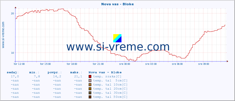 POVPREČJE :: Nova vas - Bloke :: temp. zraka | vlaga | smer vetra | hitrost vetra | sunki vetra | tlak | padavine | sonce | temp. tal  5cm | temp. tal 10cm | temp. tal 20cm | temp. tal 30cm | temp. tal 50cm :: zadnji dan / 5 minut.