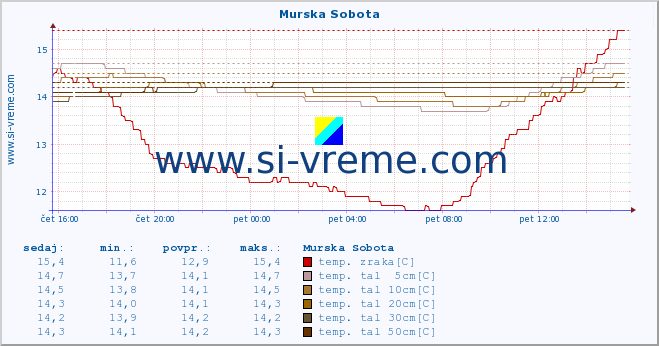 POVPREČJE :: Murska Sobota :: temp. zraka | vlaga | smer vetra | hitrost vetra | sunki vetra | tlak | padavine | sonce | temp. tal  5cm | temp. tal 10cm | temp. tal 20cm | temp. tal 30cm | temp. tal 50cm :: zadnji dan / 5 minut.