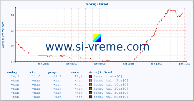 POVPREČJE :: Gornji Grad :: temp. zraka | vlaga | smer vetra | hitrost vetra | sunki vetra | tlak | padavine | sonce | temp. tal  5cm | temp. tal 10cm | temp. tal 20cm | temp. tal 30cm | temp. tal 50cm :: zadnji dan / 5 minut.