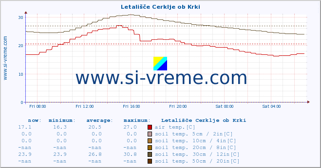  :: Letališče Cerklje ob Krki :: air temp. | humi- dity | wind dir. | wind speed | wind gusts | air pressure | precipi- tation | sun strength | soil temp. 5cm / 2in | soil temp. 10cm / 4in | soil temp. 20cm / 8in | soil temp. 30cm / 12in | soil temp. 50cm / 20in :: last day / 5 minutes.