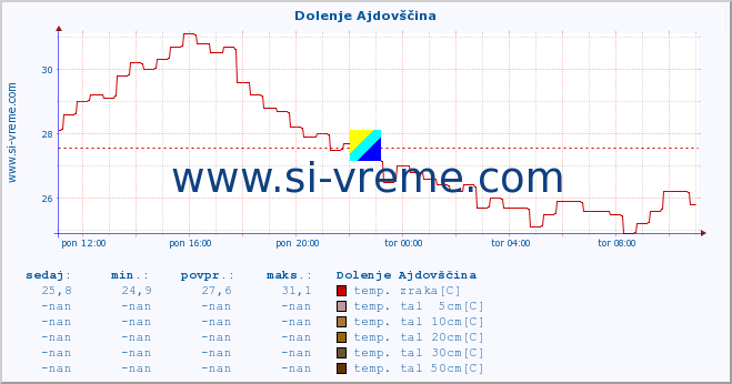 POVPREČJE :: Dolenje Ajdovščina :: temp. zraka | vlaga | smer vetra | hitrost vetra | sunki vetra | tlak | padavine | sonce | temp. tal  5cm | temp. tal 10cm | temp. tal 20cm | temp. tal 30cm | temp. tal 50cm :: zadnji dan / 5 minut.