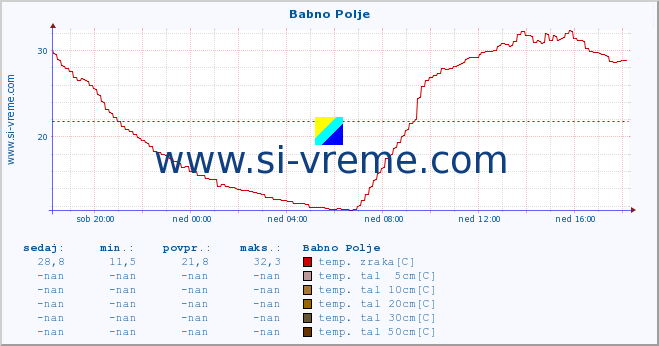 POVPREČJE :: Babno Polje :: temp. zraka | vlaga | smer vetra | hitrost vetra | sunki vetra | tlak | padavine | sonce | temp. tal  5cm | temp. tal 10cm | temp. tal 20cm | temp. tal 30cm | temp. tal 50cm :: zadnji dan / 5 minut.