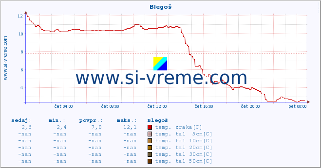 POVPREČJE :: Blegoš :: temp. zraka | vlaga | smer vetra | hitrost vetra | sunki vetra | tlak | padavine | sonce | temp. tal  5cm | temp. tal 10cm | temp. tal 20cm | temp. tal 30cm | temp. tal 50cm :: zadnji dan / 5 minut.