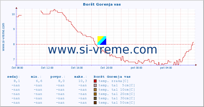 POVPREČJE :: Boršt Gorenja vas :: temp. zraka | vlaga | smer vetra | hitrost vetra | sunki vetra | tlak | padavine | sonce | temp. tal  5cm | temp. tal 10cm | temp. tal 20cm | temp. tal 30cm | temp. tal 50cm :: zadnji dan / 5 minut.