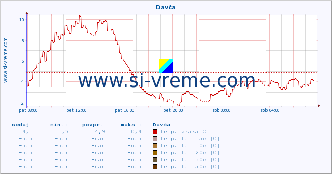 POVPREČJE :: Davča :: temp. zraka | vlaga | smer vetra | hitrost vetra | sunki vetra | tlak | padavine | sonce | temp. tal  5cm | temp. tal 10cm | temp. tal 20cm | temp. tal 30cm | temp. tal 50cm :: zadnji dan / 5 minut.