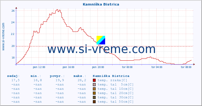 POVPREČJE :: Kamniška Bistrica :: temp. zraka | vlaga | smer vetra | hitrost vetra | sunki vetra | tlak | padavine | sonce | temp. tal  5cm | temp. tal 10cm | temp. tal 20cm | temp. tal 30cm | temp. tal 50cm :: zadnji dan / 5 minut.