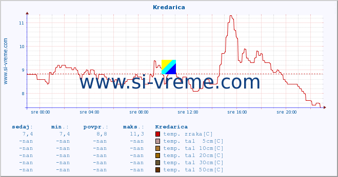 POVPREČJE :: Kredarica :: temp. zraka | vlaga | smer vetra | hitrost vetra | sunki vetra | tlak | padavine | sonce | temp. tal  5cm | temp. tal 10cm | temp. tal 20cm | temp. tal 30cm | temp. tal 50cm :: zadnji dan / 5 minut.