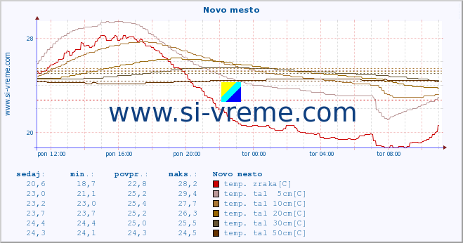 POVPREČJE :: Novo mesto :: temp. zraka | vlaga | smer vetra | hitrost vetra | sunki vetra | tlak | padavine | sonce | temp. tal  5cm | temp. tal 10cm | temp. tal 20cm | temp. tal 30cm | temp. tal 50cm :: zadnji dan / 5 minut.