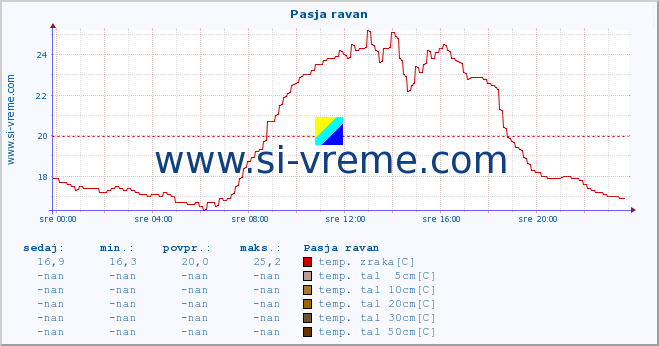 POVPREČJE :: Pasja ravan :: temp. zraka | vlaga | smer vetra | hitrost vetra | sunki vetra | tlak | padavine | sonce | temp. tal  5cm | temp. tal 10cm | temp. tal 20cm | temp. tal 30cm | temp. tal 50cm :: zadnji dan / 5 minut.