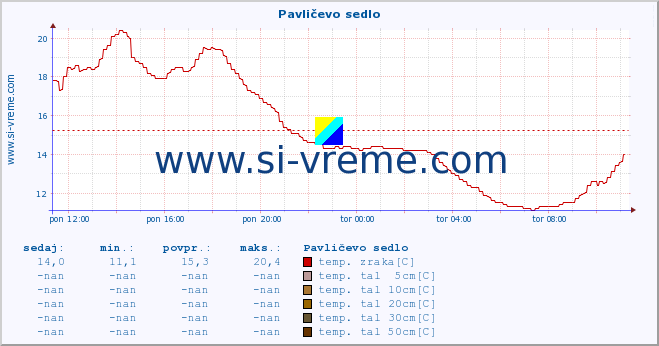 POVPREČJE :: Pavličevo sedlo :: temp. zraka | vlaga | smer vetra | hitrost vetra | sunki vetra | tlak | padavine | sonce | temp. tal  5cm | temp. tal 10cm | temp. tal 20cm | temp. tal 30cm | temp. tal 50cm :: zadnji dan / 5 minut.