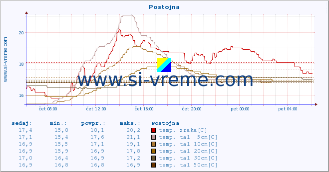 POVPREČJE :: Postojna :: temp. zraka | vlaga | smer vetra | hitrost vetra | sunki vetra | tlak | padavine | sonce | temp. tal  5cm | temp. tal 10cm | temp. tal 20cm | temp. tal 30cm | temp. tal 50cm :: zadnji dan / 5 minut.