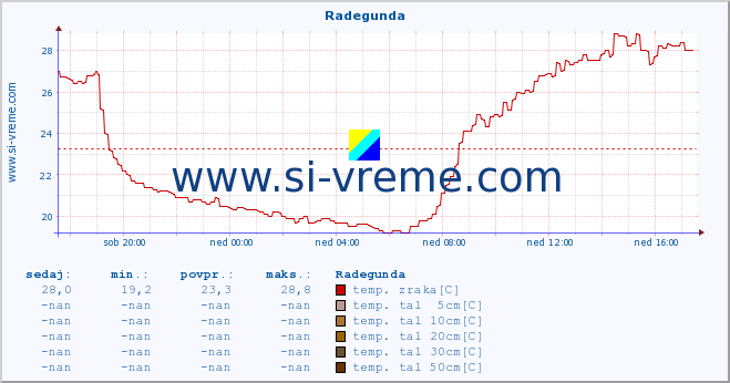 POVPREČJE :: Radegunda :: temp. zraka | vlaga | smer vetra | hitrost vetra | sunki vetra | tlak | padavine | sonce | temp. tal  5cm | temp. tal 10cm | temp. tal 20cm | temp. tal 30cm | temp. tal 50cm :: zadnji dan / 5 minut.