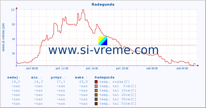 POVPREČJE :: Radegunda :: temp. zraka | vlaga | smer vetra | hitrost vetra | sunki vetra | tlak | padavine | sonce | temp. tal  5cm | temp. tal 10cm | temp. tal 20cm | temp. tal 30cm | temp. tal 50cm :: zadnji dan / 5 minut.