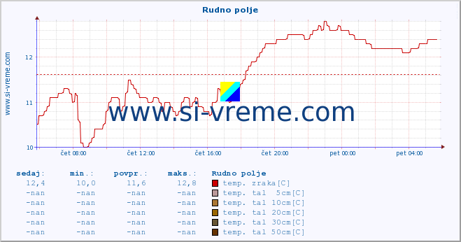 POVPREČJE :: Rudno polje :: temp. zraka | vlaga | smer vetra | hitrost vetra | sunki vetra | tlak | padavine | sonce | temp. tal  5cm | temp. tal 10cm | temp. tal 20cm | temp. tal 30cm | temp. tal 50cm :: zadnji dan / 5 minut.