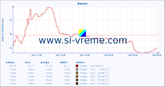 POVPREČJE :: Sevno :: temp. zraka | vlaga | smer vetra | hitrost vetra | sunki vetra | tlak | padavine | sonce | temp. tal  5cm | temp. tal 10cm | temp. tal 20cm | temp. tal 30cm | temp. tal 50cm :: zadnji dan / 5 minut.