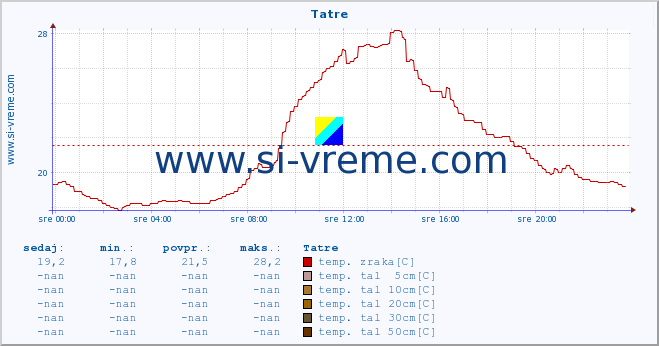 POVPREČJE :: Tatre :: temp. zraka | vlaga | smer vetra | hitrost vetra | sunki vetra | tlak | padavine | sonce | temp. tal  5cm | temp. tal 10cm | temp. tal 20cm | temp. tal 30cm | temp. tal 50cm :: zadnji dan / 5 minut.