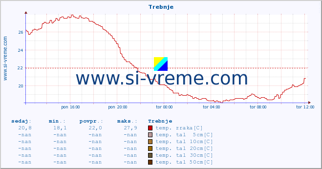 POVPREČJE :: Trebnje :: temp. zraka | vlaga | smer vetra | hitrost vetra | sunki vetra | tlak | padavine | sonce | temp. tal  5cm | temp. tal 10cm | temp. tal 20cm | temp. tal 30cm | temp. tal 50cm :: zadnji dan / 5 minut.