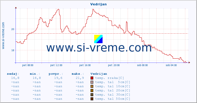 POVPREČJE :: Vedrijan :: temp. zraka | vlaga | smer vetra | hitrost vetra | sunki vetra | tlak | padavine | sonce | temp. tal  5cm | temp. tal 10cm | temp. tal 20cm | temp. tal 30cm | temp. tal 50cm :: zadnji dan / 5 minut.