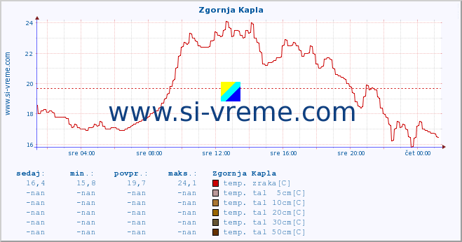 POVPREČJE :: Zgornja Kapla :: temp. zraka | vlaga | smer vetra | hitrost vetra | sunki vetra | tlak | padavine | sonce | temp. tal  5cm | temp. tal 10cm | temp. tal 20cm | temp. tal 30cm | temp. tal 50cm :: zadnji dan / 5 minut.