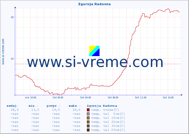 POVPREČJE :: Zgornja Radovna :: temp. zraka | vlaga | smer vetra | hitrost vetra | sunki vetra | tlak | padavine | sonce | temp. tal  5cm | temp. tal 10cm | temp. tal 20cm | temp. tal 30cm | temp. tal 50cm :: zadnji dan / 5 minut.