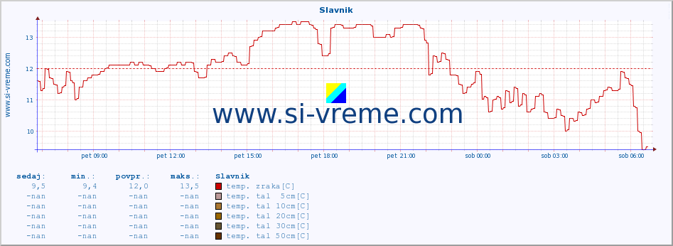 POVPREČJE :: Slavnik :: temp. zraka | vlaga | smer vetra | hitrost vetra | sunki vetra | tlak | padavine | sonce | temp. tal  5cm | temp. tal 10cm | temp. tal 20cm | temp. tal 30cm | temp. tal 50cm :: zadnji dan / 5 minut.