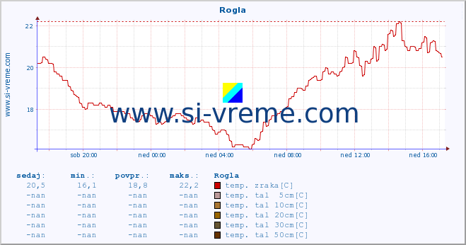 POVPREČJE :: Rogla :: temp. zraka | vlaga | smer vetra | hitrost vetra | sunki vetra | tlak | padavine | sonce | temp. tal  5cm | temp. tal 10cm | temp. tal 20cm | temp. tal 30cm | temp. tal 50cm :: zadnji dan / 5 minut.