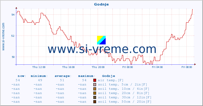  :: Godnje :: air temp. | humi- dity | wind dir. | wind speed | wind gusts | air pressure | precipi- tation | sun strength | soil temp. 5cm / 2in | soil temp. 10cm / 4in | soil temp. 20cm / 8in | soil temp. 30cm / 12in | soil temp. 50cm / 20in :: last day / 5 minutes.