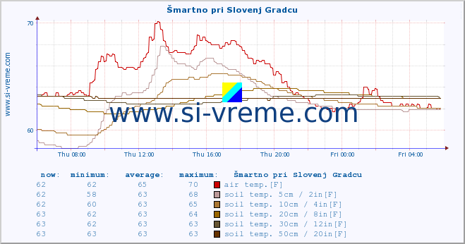  :: Šmartno pri Slovenj Gradcu :: air temp. | humi- dity | wind dir. | wind speed | wind gusts | air pressure | precipi- tation | sun strength | soil temp. 5cm / 2in | soil temp. 10cm / 4in | soil temp. 20cm / 8in | soil temp. 30cm / 12in | soil temp. 50cm / 20in :: last day / 5 minutes.