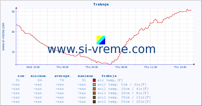  :: Trebnje :: air temp. | humi- dity | wind dir. | wind speed | wind gusts | air pressure | precipi- tation | sun strength | soil temp. 5cm / 2in | soil temp. 10cm / 4in | soil temp. 20cm / 8in | soil temp. 30cm / 12in | soil temp. 50cm / 20in :: last day / 5 minutes.