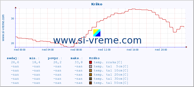 POVPREČJE :: Krško :: temp. zraka | vlaga | smer vetra | hitrost vetra | sunki vetra | tlak | padavine | sonce | temp. tal  5cm | temp. tal 10cm | temp. tal 20cm | temp. tal 30cm | temp. tal 50cm :: zadnji dan / 5 minut.