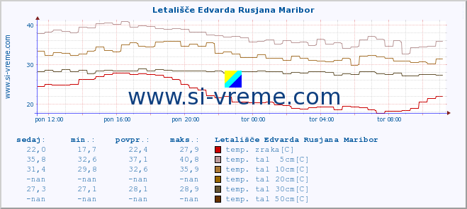 POVPREČJE :: Letališče Edvarda Rusjana Maribor :: temp. zraka | vlaga | smer vetra | hitrost vetra | sunki vetra | tlak | padavine | sonce | temp. tal  5cm | temp. tal 10cm | temp. tal 20cm | temp. tal 30cm | temp. tal 50cm :: zadnji dan / 5 minut.