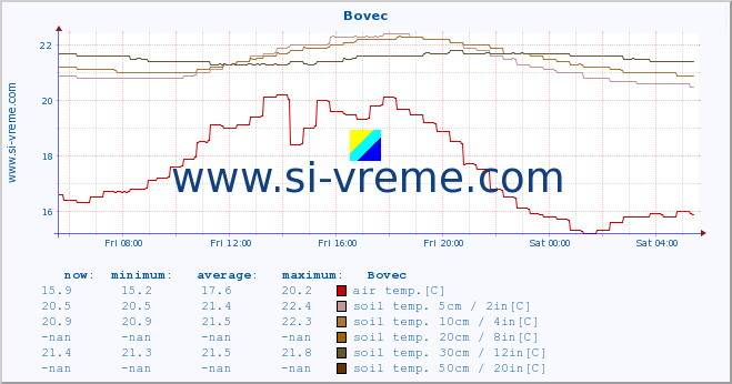  :: Bovec :: air temp. | humi- dity | wind dir. | wind speed | wind gusts | air pressure | precipi- tation | sun strength | soil temp. 5cm / 2in | soil temp. 10cm / 4in | soil temp. 20cm / 8in | soil temp. 30cm / 12in | soil temp. 50cm / 20in :: last day / 5 minutes.