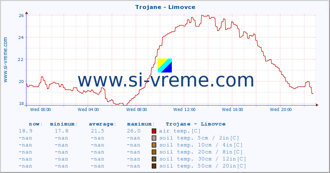  :: Trojane - Limovce :: air temp. | humi- dity | wind dir. | wind speed | wind gusts | air pressure | precipi- tation | sun strength | soil temp. 5cm / 2in | soil temp. 10cm / 4in | soil temp. 20cm / 8in | soil temp. 30cm / 12in | soil temp. 50cm / 20in :: last day / 5 minutes.