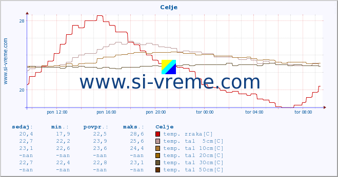 POVPREČJE :: Celje :: temp. zraka | vlaga | smer vetra | hitrost vetra | sunki vetra | tlak | padavine | sonce | temp. tal  5cm | temp. tal 10cm | temp. tal 20cm | temp. tal 30cm | temp. tal 50cm :: zadnji dan / 5 minut.