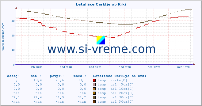 POVPREČJE :: Letališče Cerklje ob Krki :: temp. zraka | vlaga | smer vetra | hitrost vetra | sunki vetra | tlak | padavine | sonce | temp. tal  5cm | temp. tal 10cm | temp. tal 20cm | temp. tal 30cm | temp. tal 50cm :: zadnji dan / 5 minut.