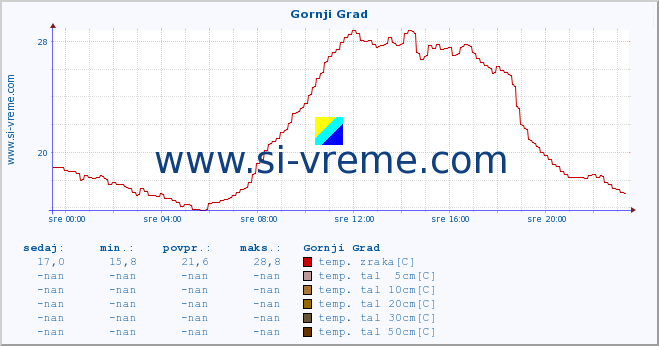 POVPREČJE :: Gornji Grad :: temp. zraka | vlaga | smer vetra | hitrost vetra | sunki vetra | tlak | padavine | sonce | temp. tal  5cm | temp. tal 10cm | temp. tal 20cm | temp. tal 30cm | temp. tal 50cm :: zadnji dan / 5 minut.