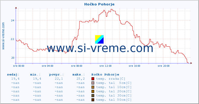 POVPREČJE :: Hočko Pohorje :: temp. zraka | vlaga | smer vetra | hitrost vetra | sunki vetra | tlak | padavine | sonce | temp. tal  5cm | temp. tal 10cm | temp. tal 20cm | temp. tal 30cm | temp. tal 50cm :: zadnji dan / 5 minut.