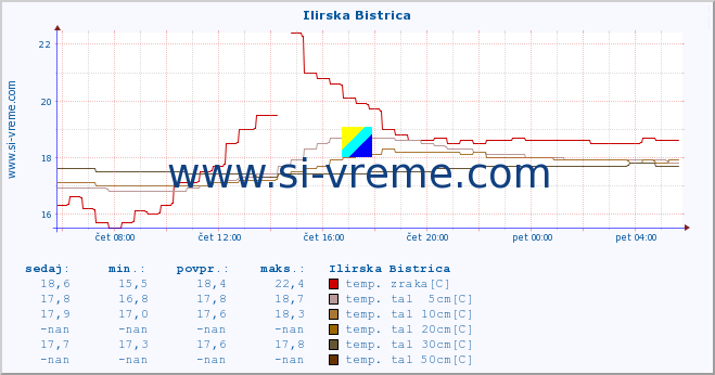 POVPREČJE :: Ilirska Bistrica :: temp. zraka | vlaga | smer vetra | hitrost vetra | sunki vetra | tlak | padavine | sonce | temp. tal  5cm | temp. tal 10cm | temp. tal 20cm | temp. tal 30cm | temp. tal 50cm :: zadnji dan / 5 minut.