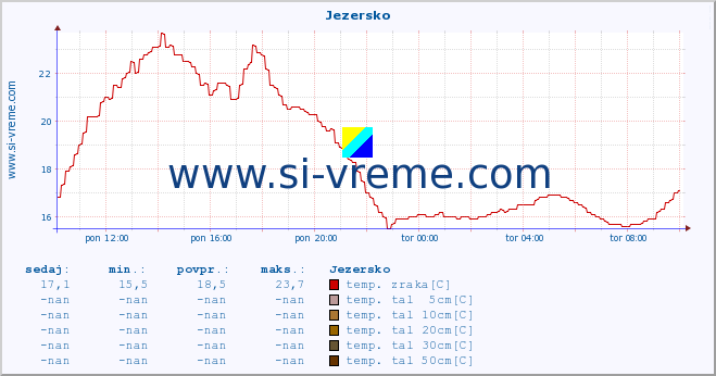 POVPREČJE :: Jezersko :: temp. zraka | vlaga | smer vetra | hitrost vetra | sunki vetra | tlak | padavine | sonce | temp. tal  5cm | temp. tal 10cm | temp. tal 20cm | temp. tal 30cm | temp. tal 50cm :: zadnji dan / 5 minut.