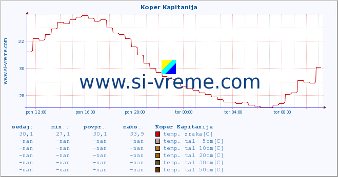 POVPREČJE :: Koper Kapitanija :: temp. zraka | vlaga | smer vetra | hitrost vetra | sunki vetra | tlak | padavine | sonce | temp. tal  5cm | temp. tal 10cm | temp. tal 20cm | temp. tal 30cm | temp. tal 50cm :: zadnji dan / 5 minut.