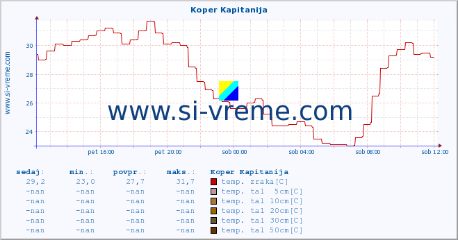 POVPREČJE :: Koper Kapitanija :: temp. zraka | vlaga | smer vetra | hitrost vetra | sunki vetra | tlak | padavine | sonce | temp. tal  5cm | temp. tal 10cm | temp. tal 20cm | temp. tal 30cm | temp. tal 50cm :: zadnji dan / 5 minut.