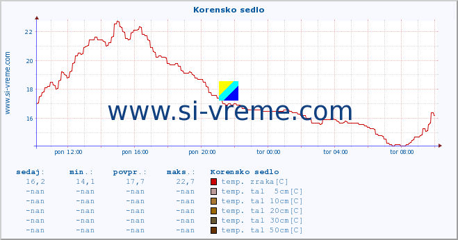 POVPREČJE :: Korensko sedlo :: temp. zraka | vlaga | smer vetra | hitrost vetra | sunki vetra | tlak | padavine | sonce | temp. tal  5cm | temp. tal 10cm | temp. tal 20cm | temp. tal 30cm | temp. tal 50cm :: zadnji dan / 5 minut.