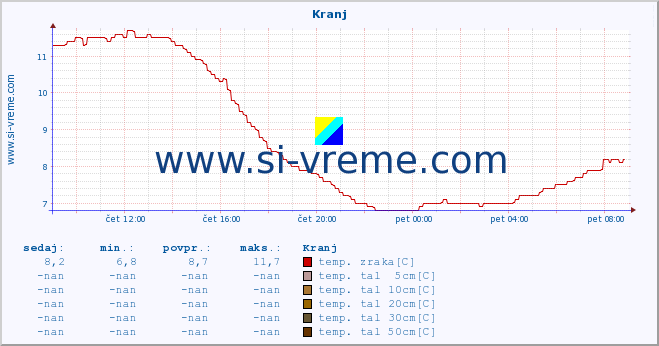 POVPREČJE :: Kranj :: temp. zraka | vlaga | smer vetra | hitrost vetra | sunki vetra | tlak | padavine | sonce | temp. tal  5cm | temp. tal 10cm | temp. tal 20cm | temp. tal 30cm | temp. tal 50cm :: zadnji dan / 5 minut.